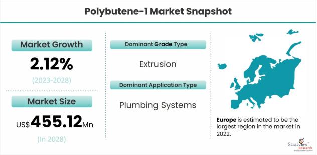 Polybutene-1-Market-Dynamics